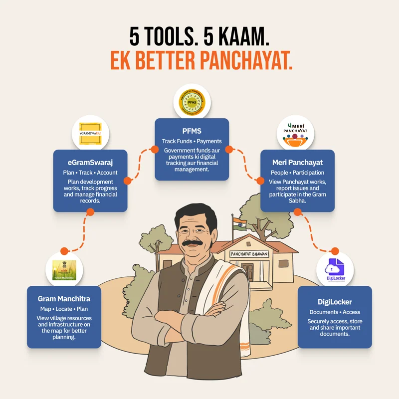 Sarpanch Samvaad Initiative Social Media Creative - Slide 5
